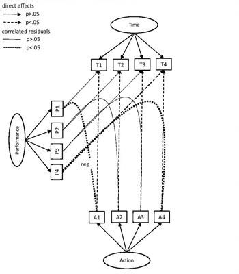 Collaborative Problem Solving: Processing Actions, Time, and Performance